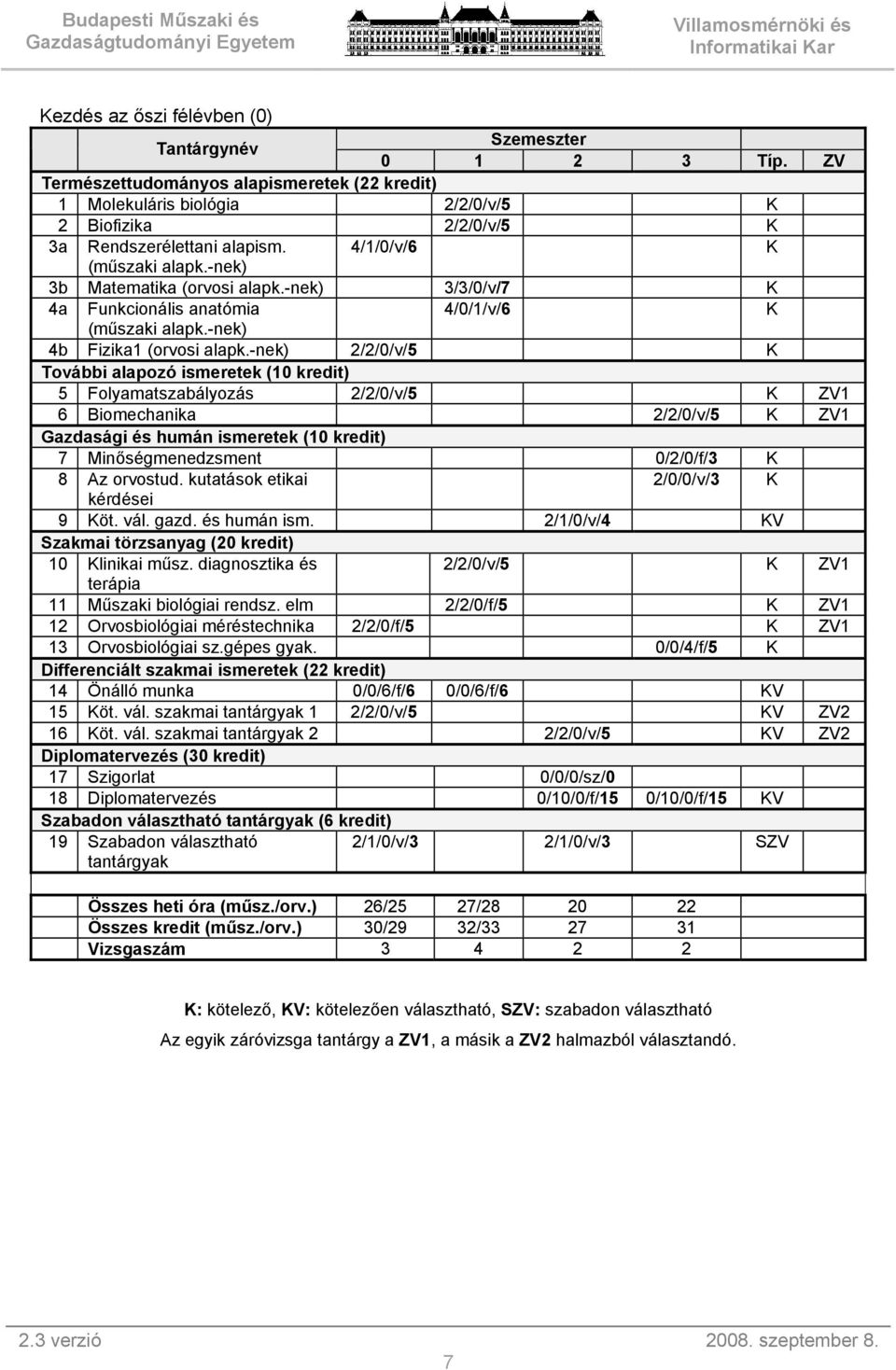 -nek) 2/2/0/v/5 K További alapozó ismeretek (10 kredit) 5 Folyamatszabályozás 2/2/0/v/5 K ZV1 6 Biomechanika 2/2/0/v/5 K ZV1 Gazdasági és humán ismeretek (10 kredit) 7 Minőségmenedzsment 0/2/0/f/3 K