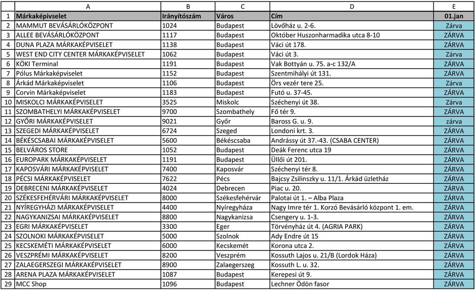 Corvin Márkaképviselet Budapest Futó u. -. MISKOLCI MÁRKAKÉPVISELET Miskolc Széchenyi út. SZOMBATHELYI MÁRKAKÉPVISELET 00 Szombathely Fő tér. GYŐRI MÁRKAKÉPVISELET 01 Győr Baross G. u.. zárva SZEGEDI MÁRKAKÉPVISELET Szeged Londoni krt.