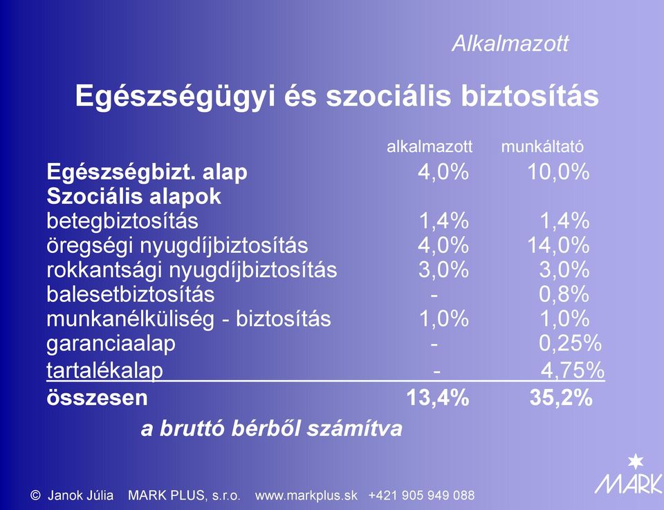 14,0% rokkantsági nyugdíjbiztosítás 3,0% 3,0% balesetbiztosítás - 0,8% munkanélküliség -