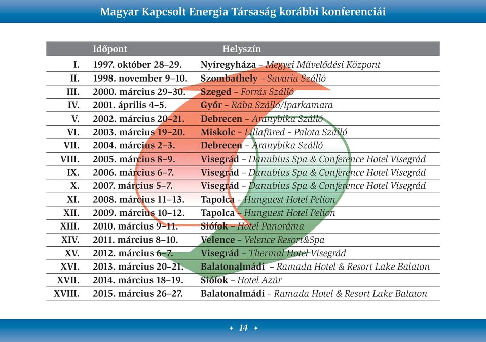 2004. március 2 3. Debrecen Aranybika Szálló VIII. 2005. március 8 9. Visegrád Danubius Spa & Conference Hotel Visegrád IX. 2006. március 6 7. Visegrád Danubius Spa & Conference Hotel Visegrád X.