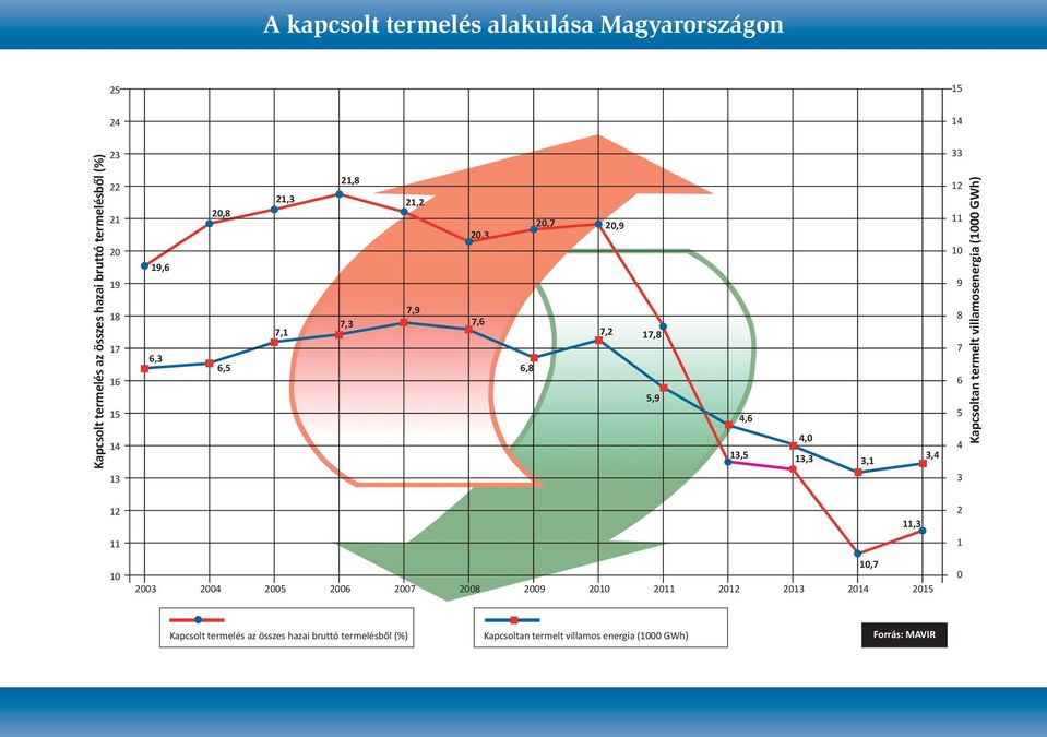 9 8 7 6 5 4 3 Kapcsoltan termelt villamosenergia (1000 GWh) 12 11,3 2 11 1 10 2003 2004 2005 2006 2007 2008 2009 2010 2011 2012 2013