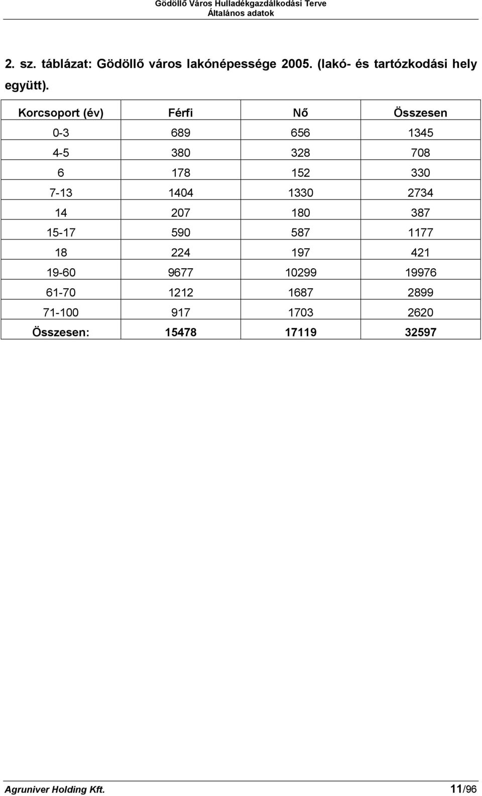 Korcsoport (év) Férfi Nő Összesen 0-3 689 656 1345 4-5 380 328 708 6 178 152 330 7-13 1404