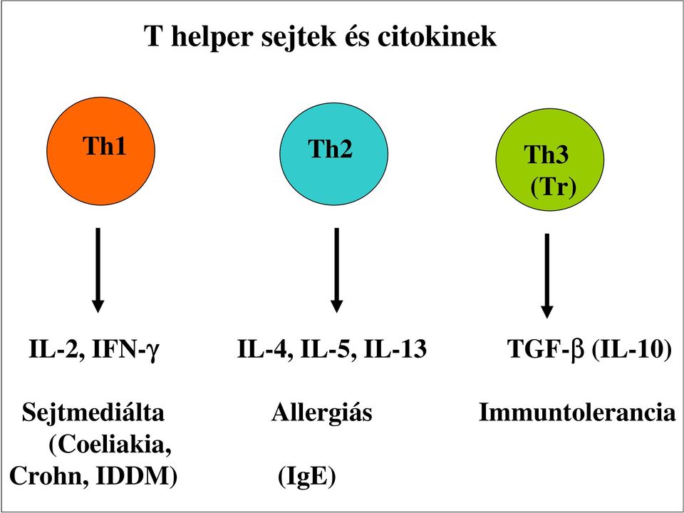 TGF-β (IL-10) Sejtmediálta Allergiás