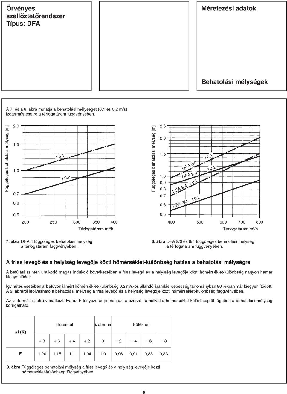 300 350 400 Térfogatáram m 3 /h 0,5 400 500 600 700 800 Térfogatáram m 3 /h 7. ábra DFA 4 függőleges behatolási mélység a térfogatáram függvényében. 8. ábra DFA 9/0 és 9/4 függőleges behatolási mélység a térfogatáram függvényében.