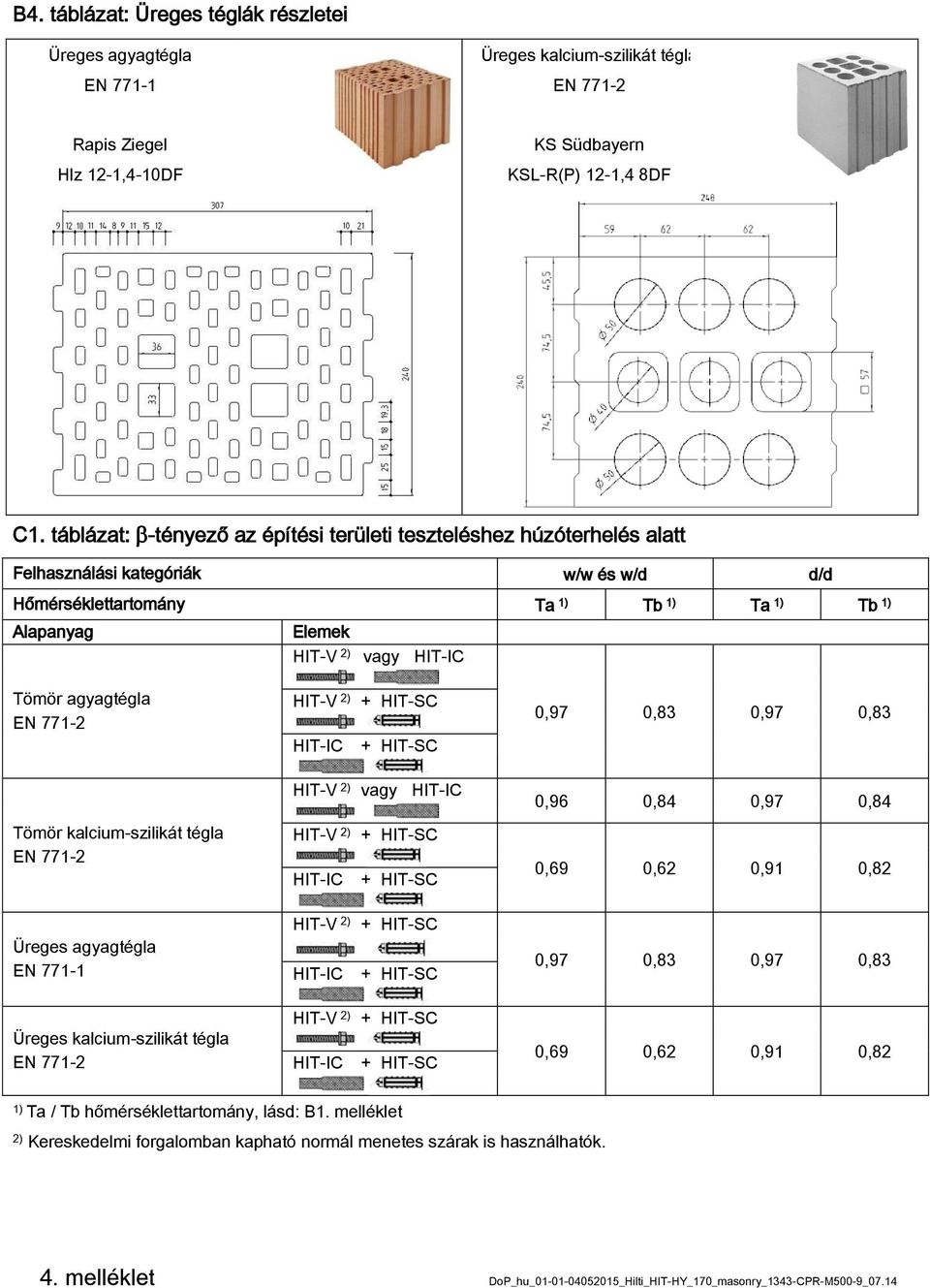 agyagtégla EN 771-2 HIT-V 2) + HIT-SC HIT-IC + HIT-SC 0,97 0,83 0,97 0,83 Tömör kalcium-szilikát tégla EN 771-2 HIT-V 2) vagy HIT-IC HIT-V 2) + HIT-SC HIT-IC + HIT-SC 0,96 0,84 0,97 0,84 0,69 0,62