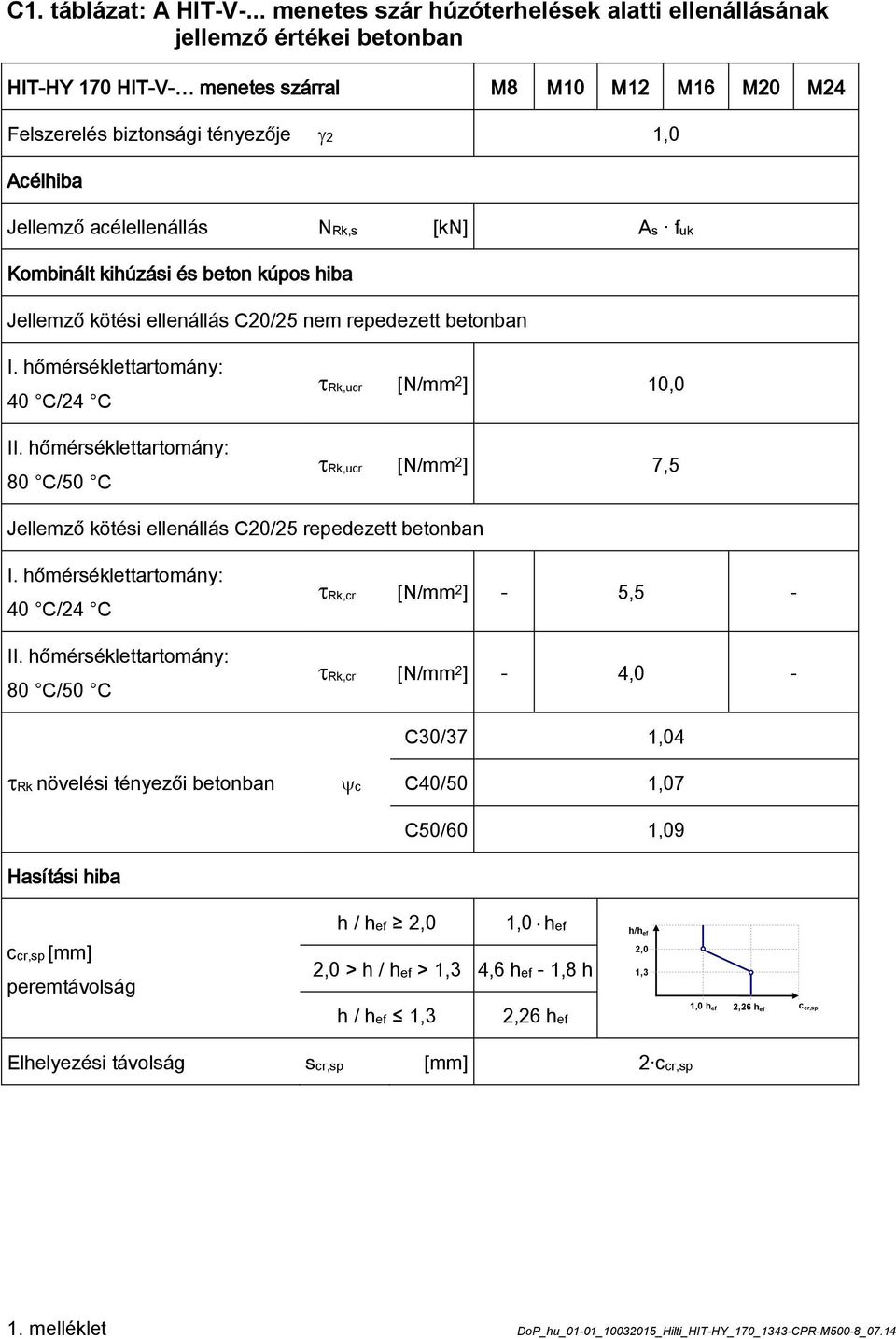 acélellenállás NRk,s [kn] As fuk Kombinált kihúzási és beton kúpos hiba Jellemző kötési ellenállás C20/25 nem repedezett betonban I. hőmérséklettartomány: 40 C/24 C II.