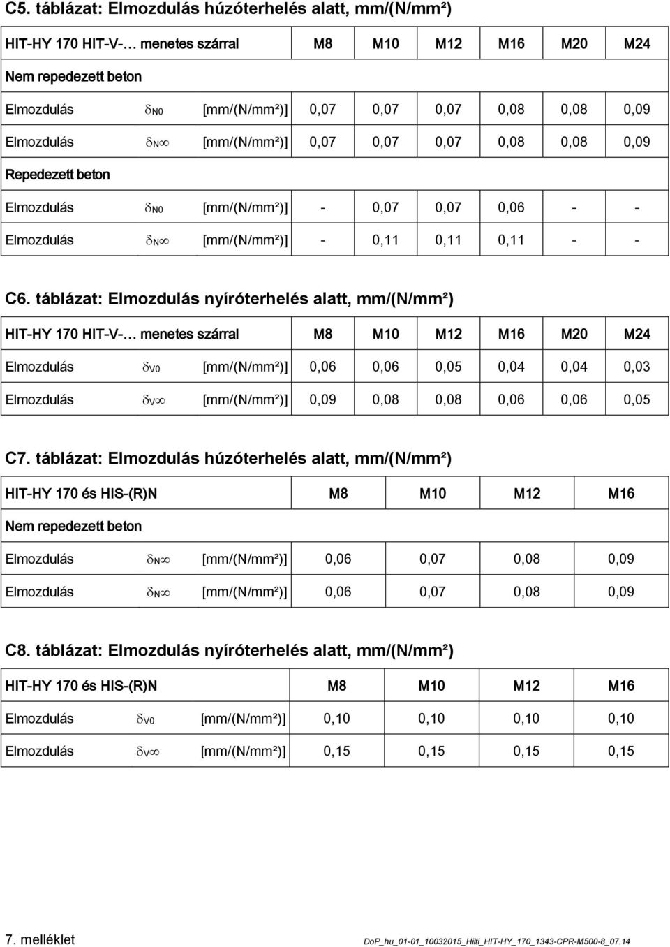 táblázat: Elmozdulás nyíróterhelés alatt, mm/(n/mm²) HIT-HY 170 HIT-V- menetes szárral M8 M10 M12 M16 M20 M24 Elmozdulás V0 [mm/(n/mm²)] 0,06 0,06 0,05 0,04 0,04 0,03 Elmozdulás V [mm/(n/mm²)] 0,09