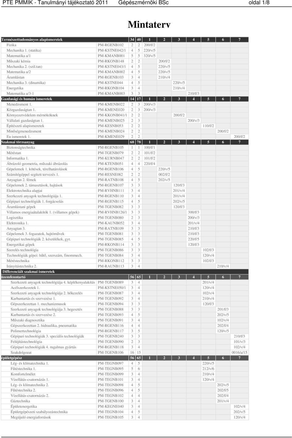 Építészeti alapismeretek Minőségmenedzsment Eu ismeretek. Szakmai törzsanyag Biztonságtechnika Méréstan Informatika. Ábrázoló geometria, műszaki ábrázolás Gépelemek.