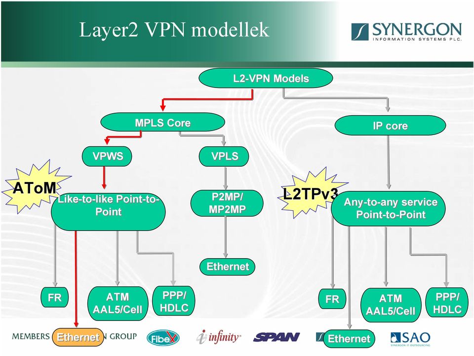 Any-to-any service Point-to-Point Ethernet FR ATM