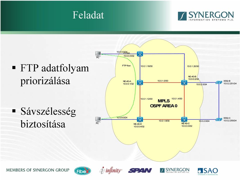 0.2.251/24 Sávszélesség biztosítása PC 10.0.9.0/24 NE-40-D 10.0.0.4/32 10.0.1.12/30 10.0.1.4/30 MPLS OSPF AREA 0 10.