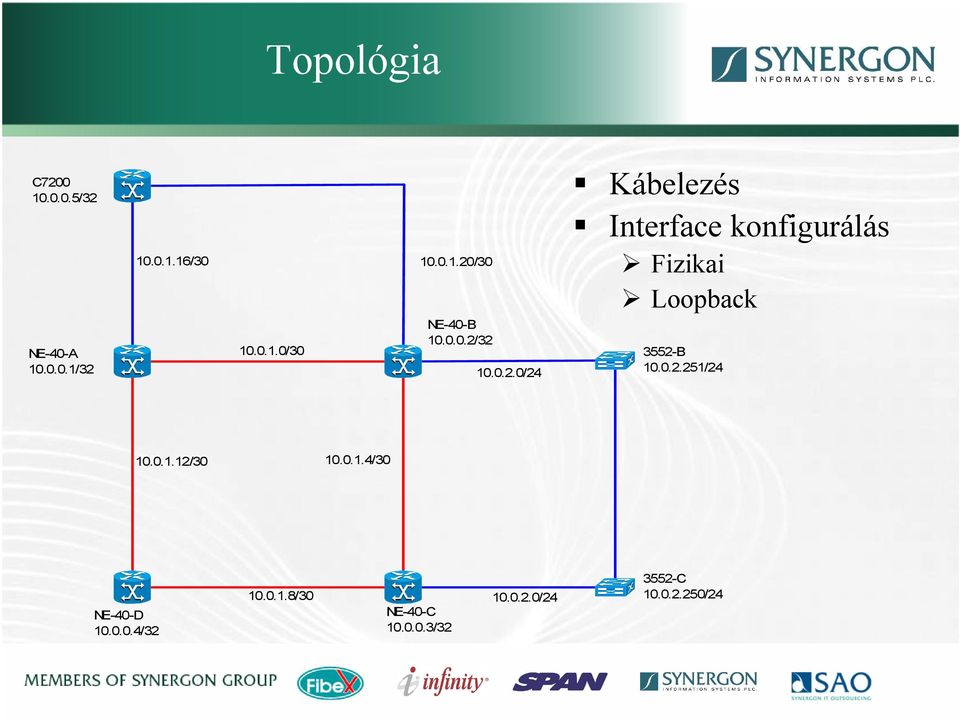 32 10.0.2.0/24 Kábelezés Interface konfigurálás Fizikai Loopback 3552-B 10.