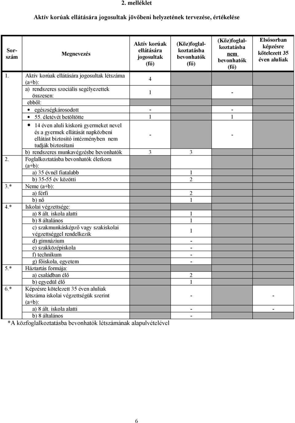 életévét betöltötte 4 éven aluli kiskorú gyermeket nevel és a gyermek ellátását napközbeni ellátást biztosító intézményben nem tudják biztosítani b) rendszeres munkavégzésbe bevonhatók 3 3 2.