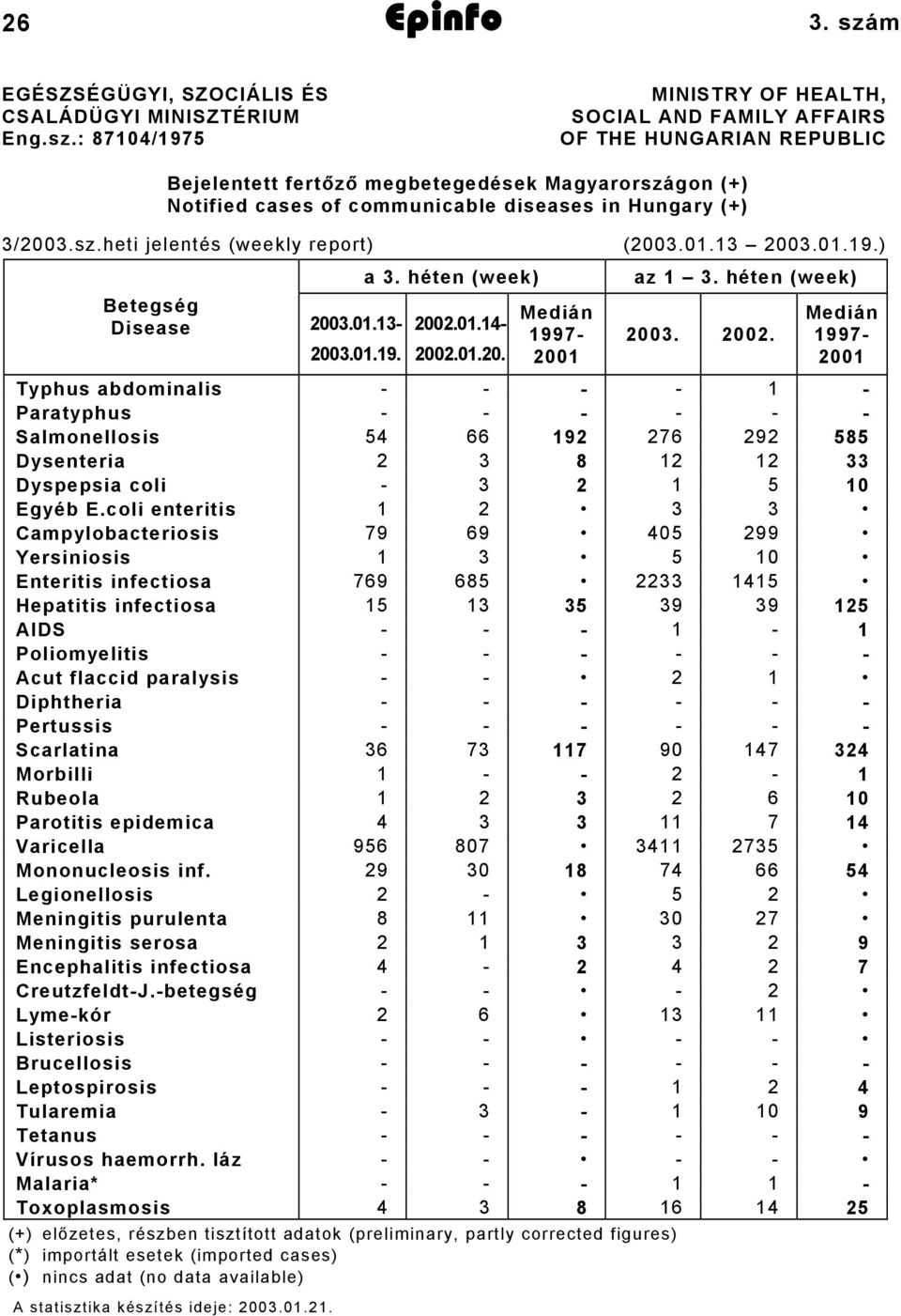 : 87104/1975 MINISTRY OF HEALTH, SOCIAL AND FAMILY AFFAIRS OF THE HUNGARIAN REPUBLIC Bejelentett fertőző megbetegedések Magyarországon (+) Notified cases of communicable diseases in Hungary (+)