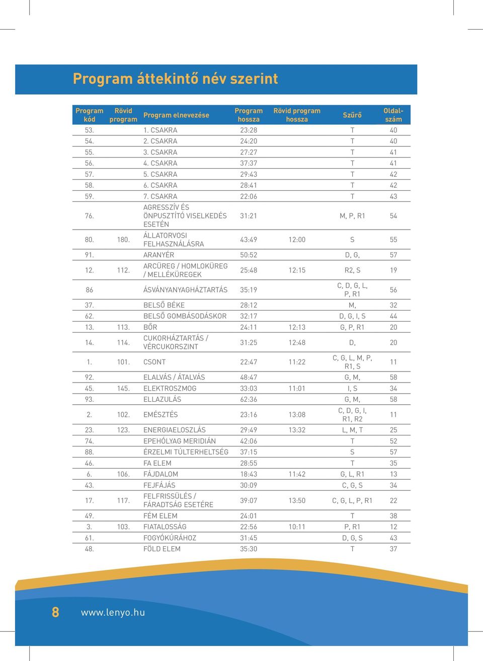 ÁLLATORVOSI FELHASZNÁLÁSRA 43:49 12:00 S 55 91. ARANYÉR 50:52 D, G, 57 12. 112. ARCÜREG / HOMLOKÜREG / MELLÉKÜREGEK 25:48 12:15 R2, S 19 86 ÁSVÁNYANYAGHÁZTARTÁS 35:19 C, D, G, L, P, R1 56 37.