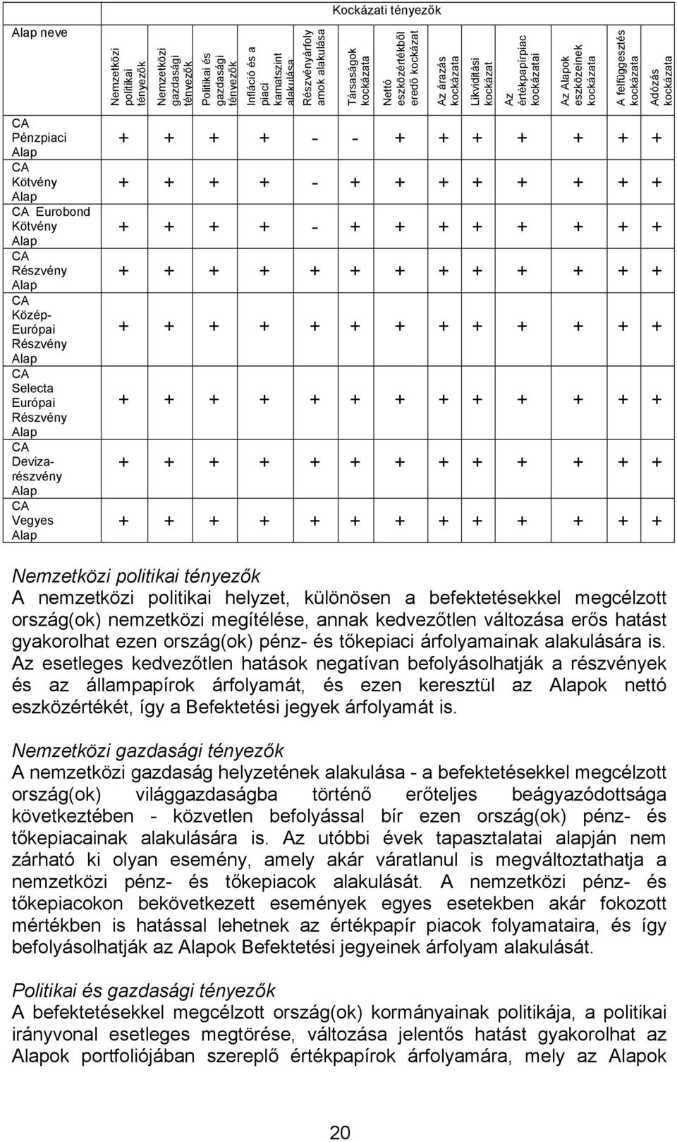 kockázata CA Pénzpiaci Alap CA Kötvény Alap CA Eurobond Kötvény Alap CA Részvény Alap CA Közép- Európai Részvény Alap CA Selecta Európai Részvény Alap CA Devizarészvény Alap CA Vegyes Alap + + + + -