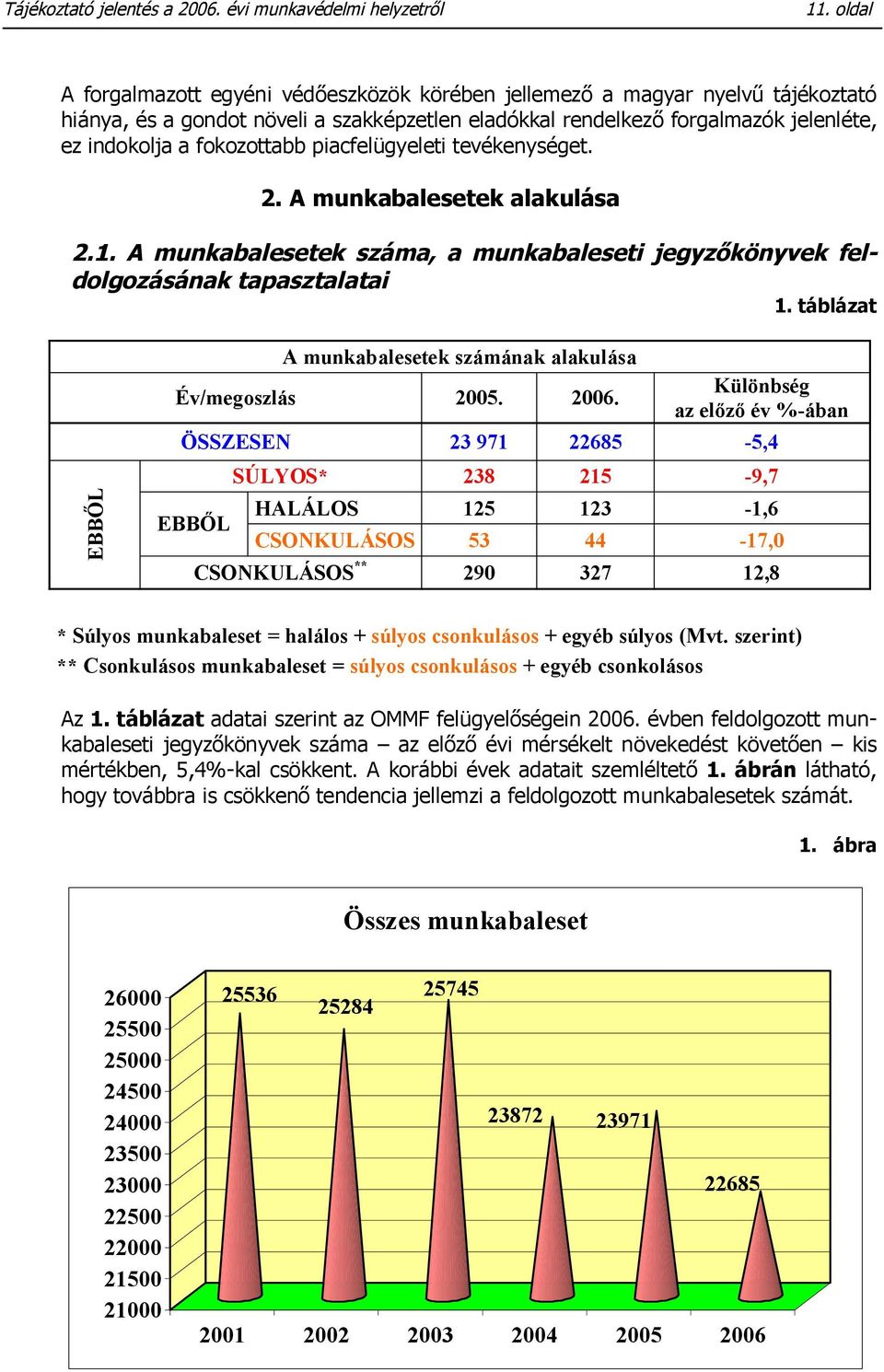 fokozottabb piacfelügyeleti tevékenységet. 2. A munkabalesetek alakulása 2.1. A munkabalesetek száma, a munkabaleseti jegyzőkönyvek feldolgozásának tapasztalatai 1.