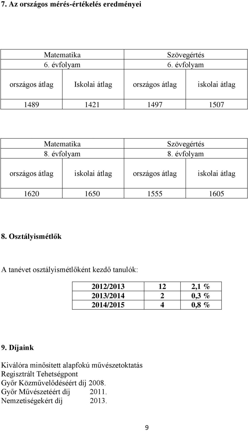 évfolyam országos átlag iskolai átlag országos átlag iskolai átlag 1620 1650 1555 1605 8.