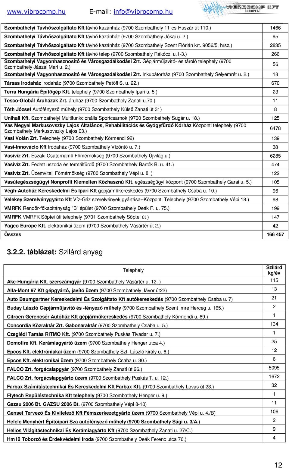 ) 266 Szombathelyi Vagyonhasznosító és Városgazdálkodási Zrt. Gépjárműjavító- és tároló telephely (9700 Szombathely Jászai Mari u. 2.) Szombathelyi Vagyonhasznosító és Városgazdálkodási Zrt.