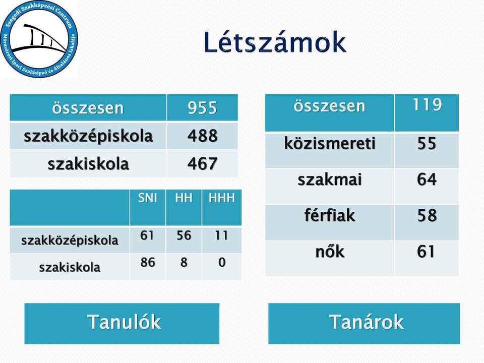 szakiskola 86 8 0 összesen 119 közismereti