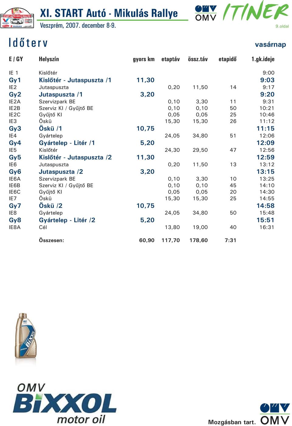 0,10 0,10 50 10:21 IE2C Gyűjtő KI 0,05 0,05 25 10:46 IE3 Öskü 15,30 15,30 26 11:12 Gy3 Öskü /1 10,75 11:15 IE4 Gyártelep 24,05 34,80 51 12:06 Gy4 Gyártelep - Litér /1 5,20 12:09 IE5 Kislőtér 24,30