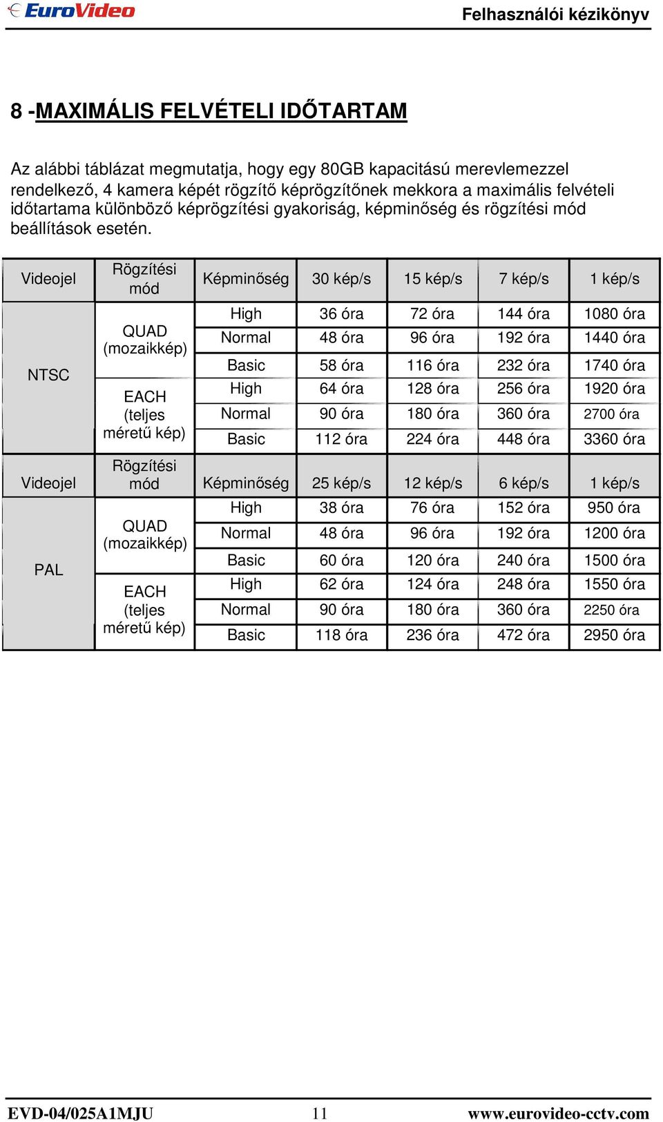 Videojel NTSC Rögzítési mód QUAD (mozaikkép) EACH (teljes mérető kép) Képminıség 30 kép/s 15 kép/s High 36 óra 72 óra 7 kép/s 144 óra 1 kép/s 1080 óra Normal 48 óra 96 óra 192 óra 1440 óra Basic High
