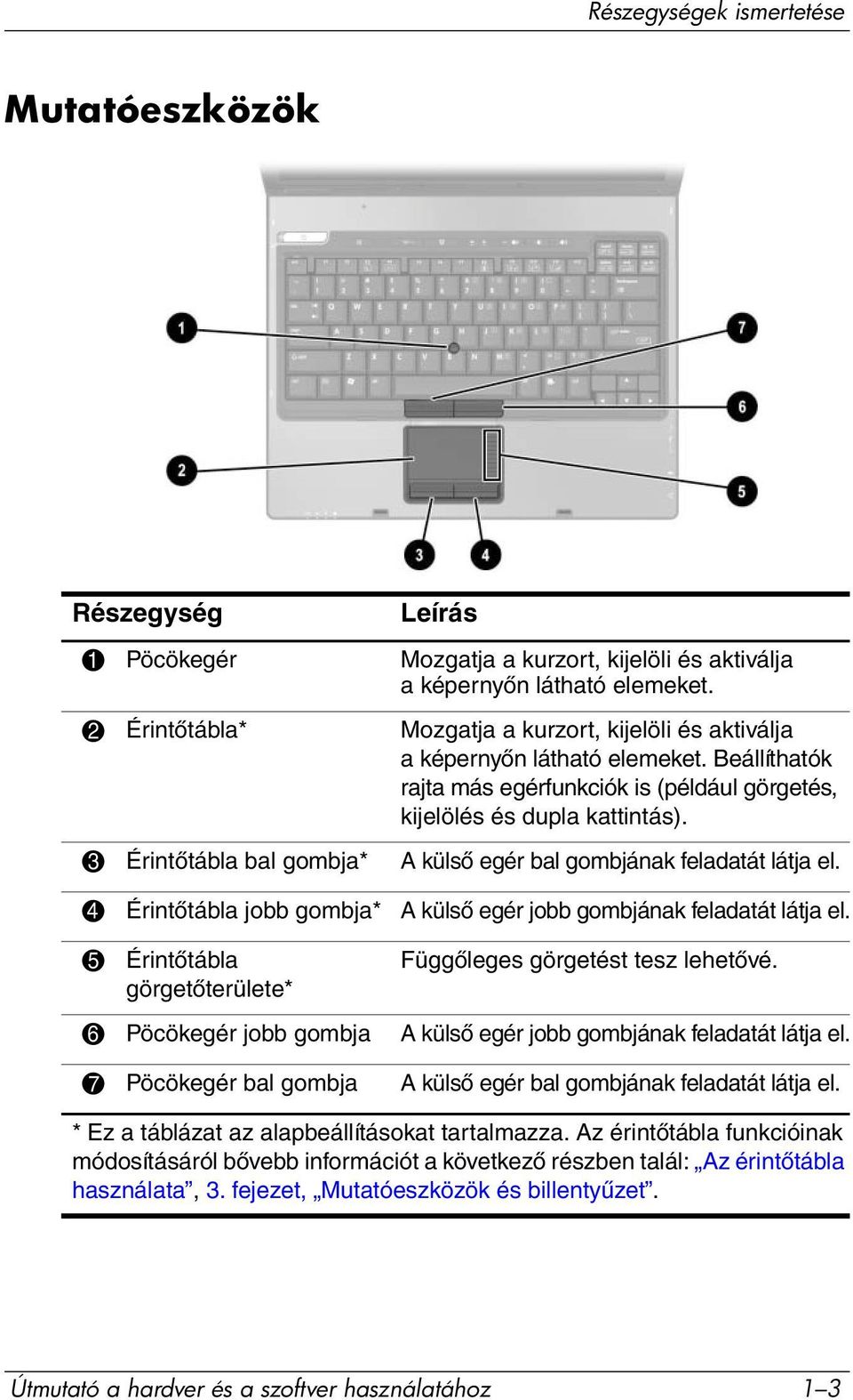 3 Érintőtábla bal gombja* A külső egér bal gombjának feladatát látja el. 4 Érintőtábla jobb gombja* A külső egér jobb gombjának feladatát látja el.