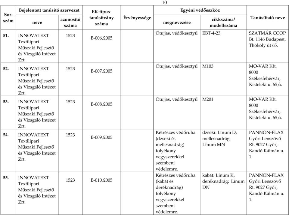 szembeni védelemre. Kétrészes védőruha (kabát és deréknadrág) folyékony vegyszerekkel szembeni védelemre.