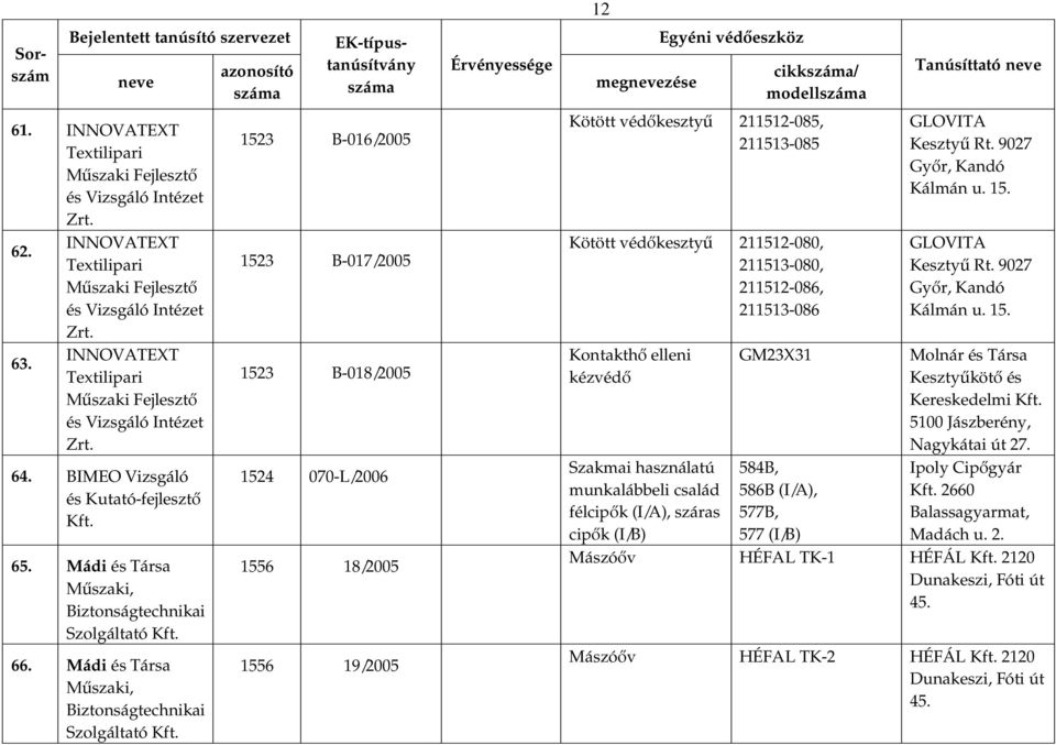 Kötött 211512-080, 211513-080, 211512-086, 211513-086 Kontakthő elleni kézvédő munkalábbeli család félcipők (I/A), száras cipők (I/B) GM23X31 584B, 586B (I/A), 577B, 577 (I/B)