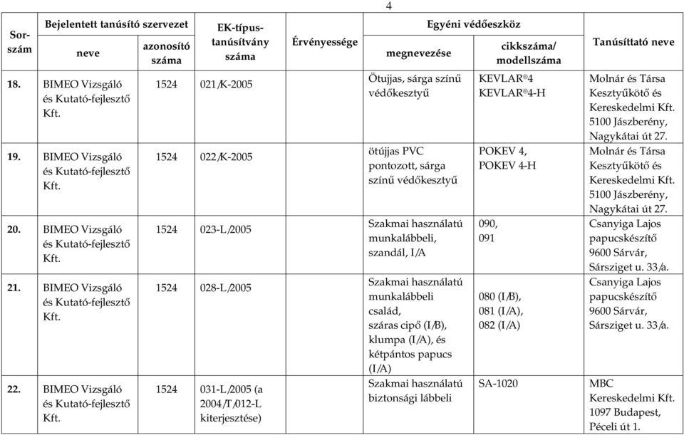 színű munkalábbeli, szandál, I/A munkalábbeli család, száras cipő (I/B), klumpa (I/A), és kétpántos papucs (I/A) KEVLAR 4 KEVLAR 4-H POKEV 4, POKEV 4-H 090, 091 080 (I/B), 081