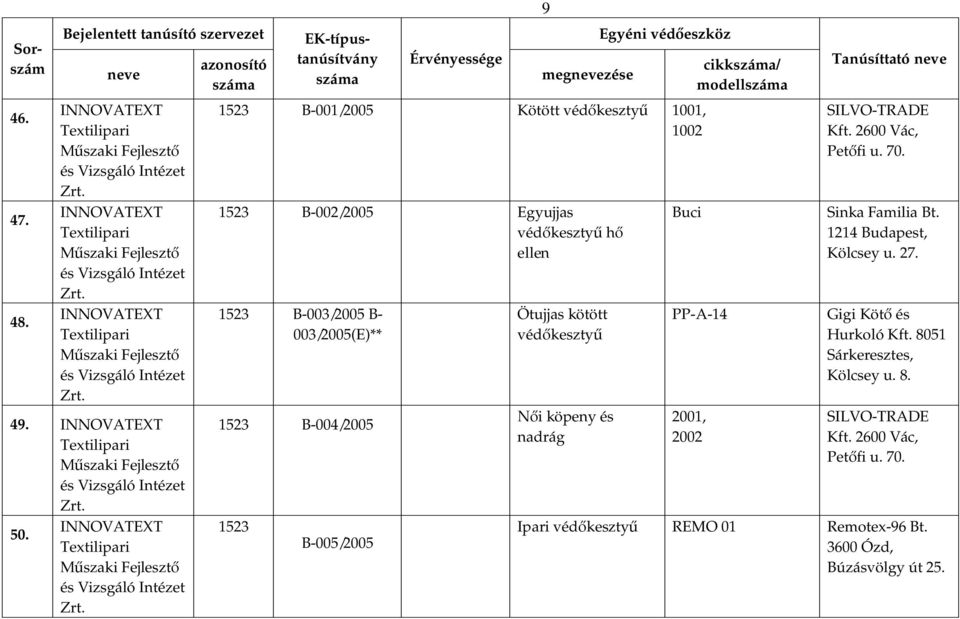 Ötujjas kötött Női köpeny és nadrág Buci cikk/ modell PP-A-14 2001, 2002 Tanúsíttató SILVO-TRADE 2600 Vác, Petőfi u. 70.