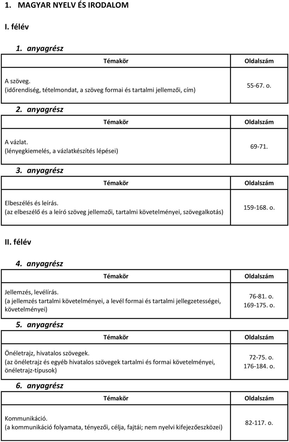 I Jellemzés, levélírás. (a jellemzés tartalmi követelményei, a levél formai és tartalmi jellegzetességei, követelményei) 76-81. o. 169-175. o. Önéletrajz, hivatalos szövegek.