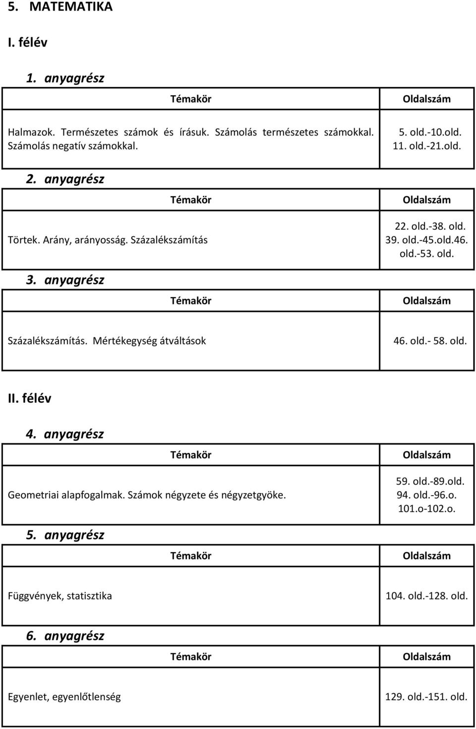 old.- 58. old. I Geometriai alapfogalmak. Számok négyzete és négyzetgyöke. 59. old.-89.old. 94. old.-96.o. 101.o-102.o. Függvények, statisztika 104.