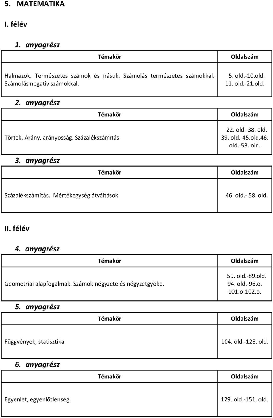 old.- 58. old. I Geometriai alapfogalmak. Számok négyzete és négyzetgyöke. 59. old.-89.old. 94. old.-96.o. 101.o-102.o. Függvények, statisztika 104.