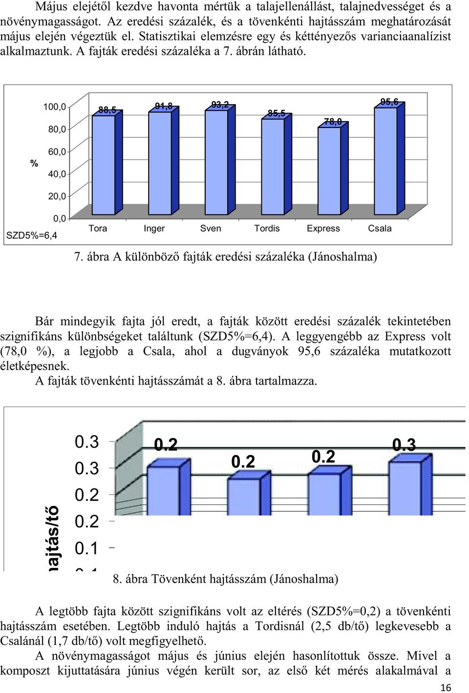 100,0 80,0 88,5 91,8 93,2 85,5 78,0 95,6 % 60,0 40,0 20,0 SZD5%=6,4 0,0 Tora Inger Sven Tordis Express Csala 7.