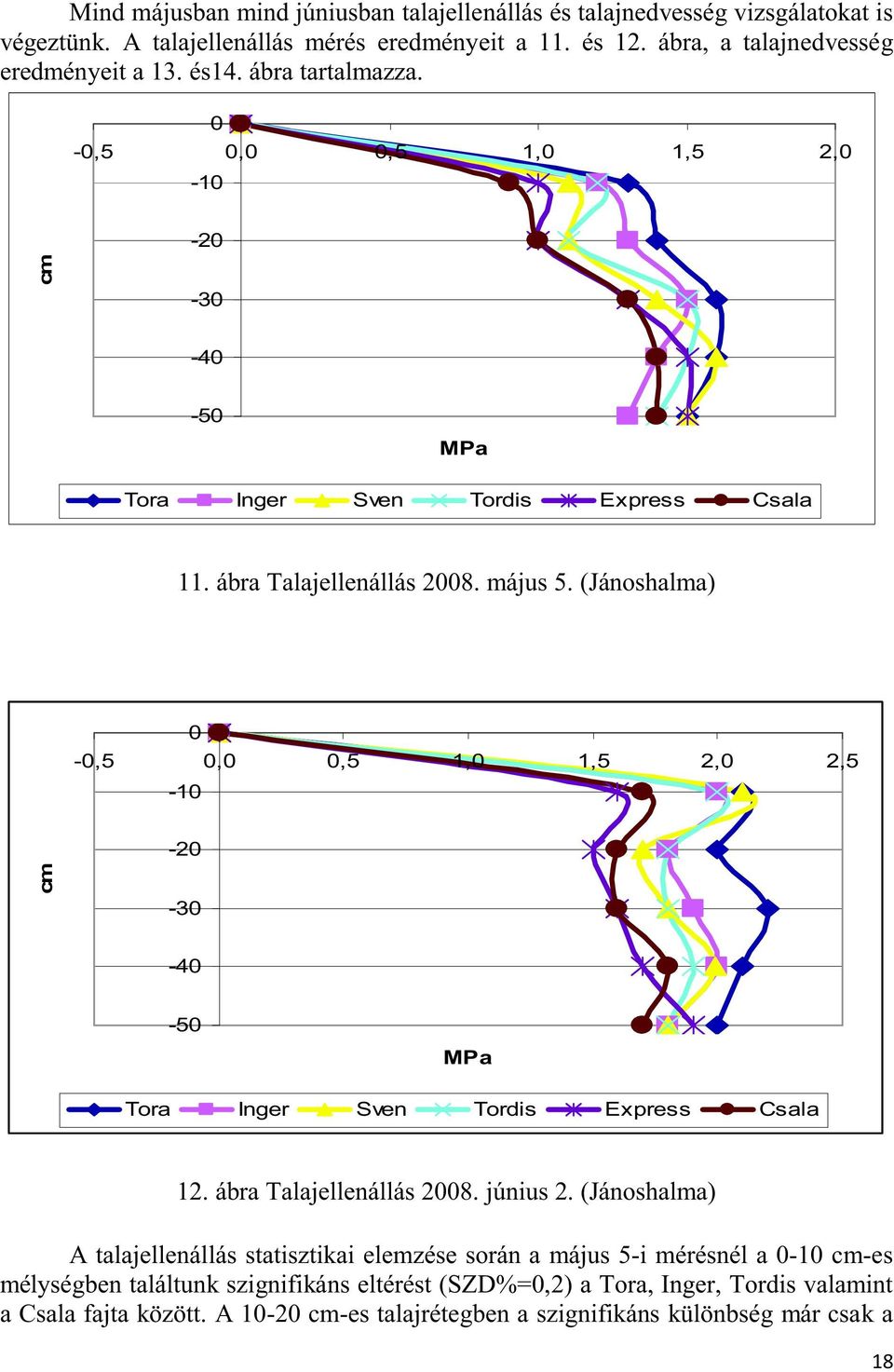 (Jánoshalma) 0-0,5 0,0 0,5 1,0 1,5 2,0 2,5-10 -20 cm -30-40 -50 MPa Tora Inger Sven Tordis Express Csala 12. ábra Talajellenállás 2008. június 2.