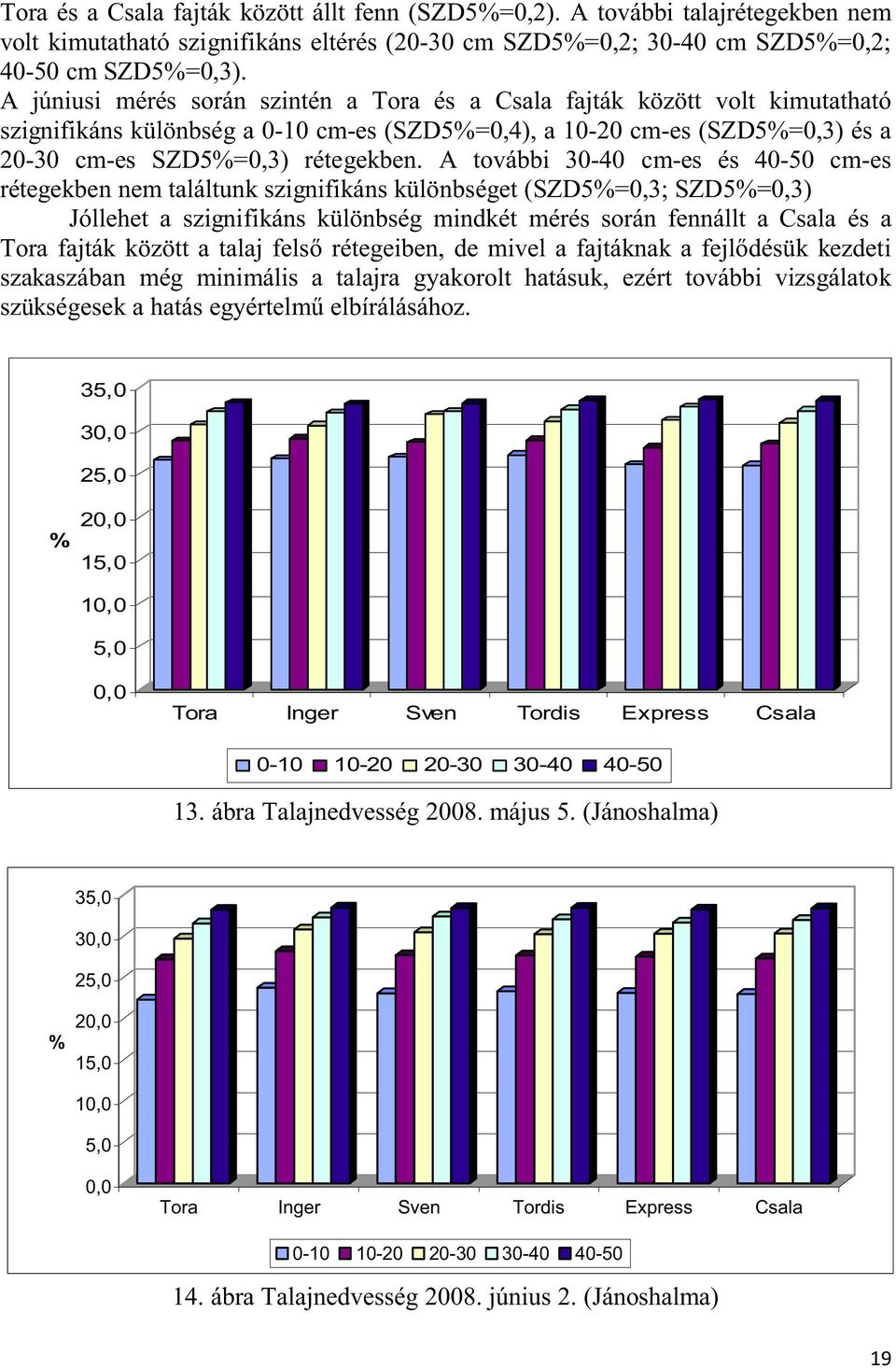 A további 30-40 cm-es és 40-50 cm-es rétegekben nem találtunk szignifikáns különbséget (SZD5%=0,3; SZD5%=0,3) Jóllehet a szignifikáns különbség mindkét mérés során fennállt a Csala és a Tora fajták