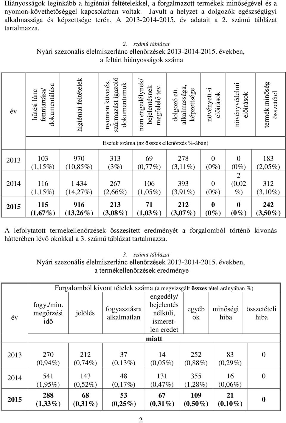 években, a feltárt hiányosságok év hűtési lánc fenntartása/ dokumentálása higiéniai feltételek nyomon követés, származást igazoló dokumentumok nem engedélynek/ bejelentésnek megfelelő tev. dolgozó eü.