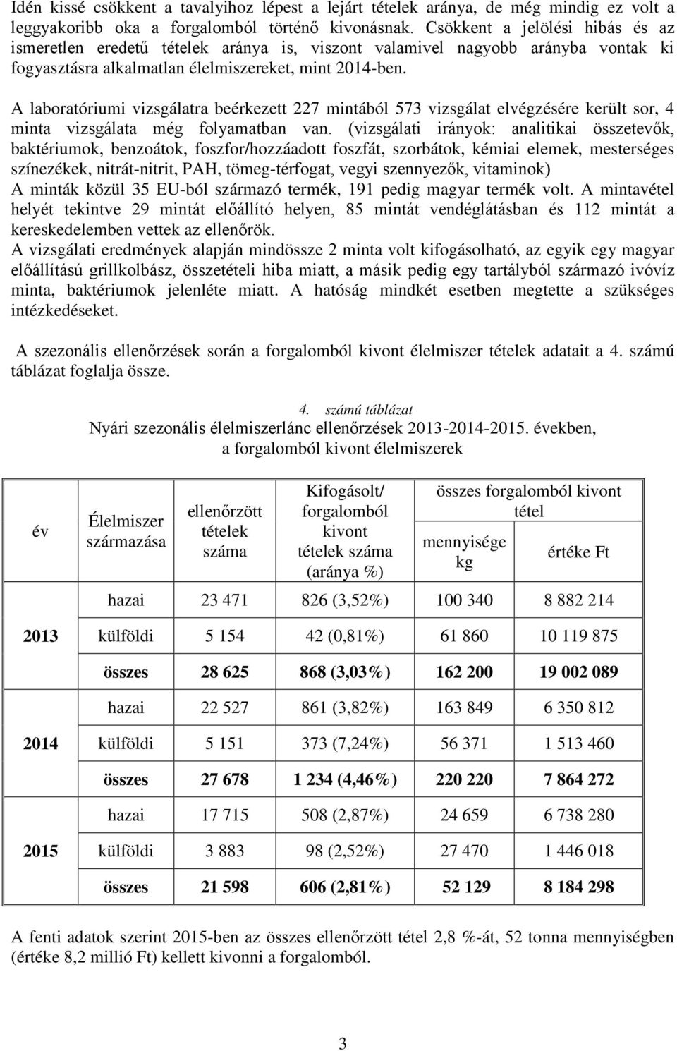 A laboratóriumi vizsgálatra beérkezett 227 mintából 573 vizsgálat elvégzésére került sor, 4 minta vizsgálata még folyamatban van.