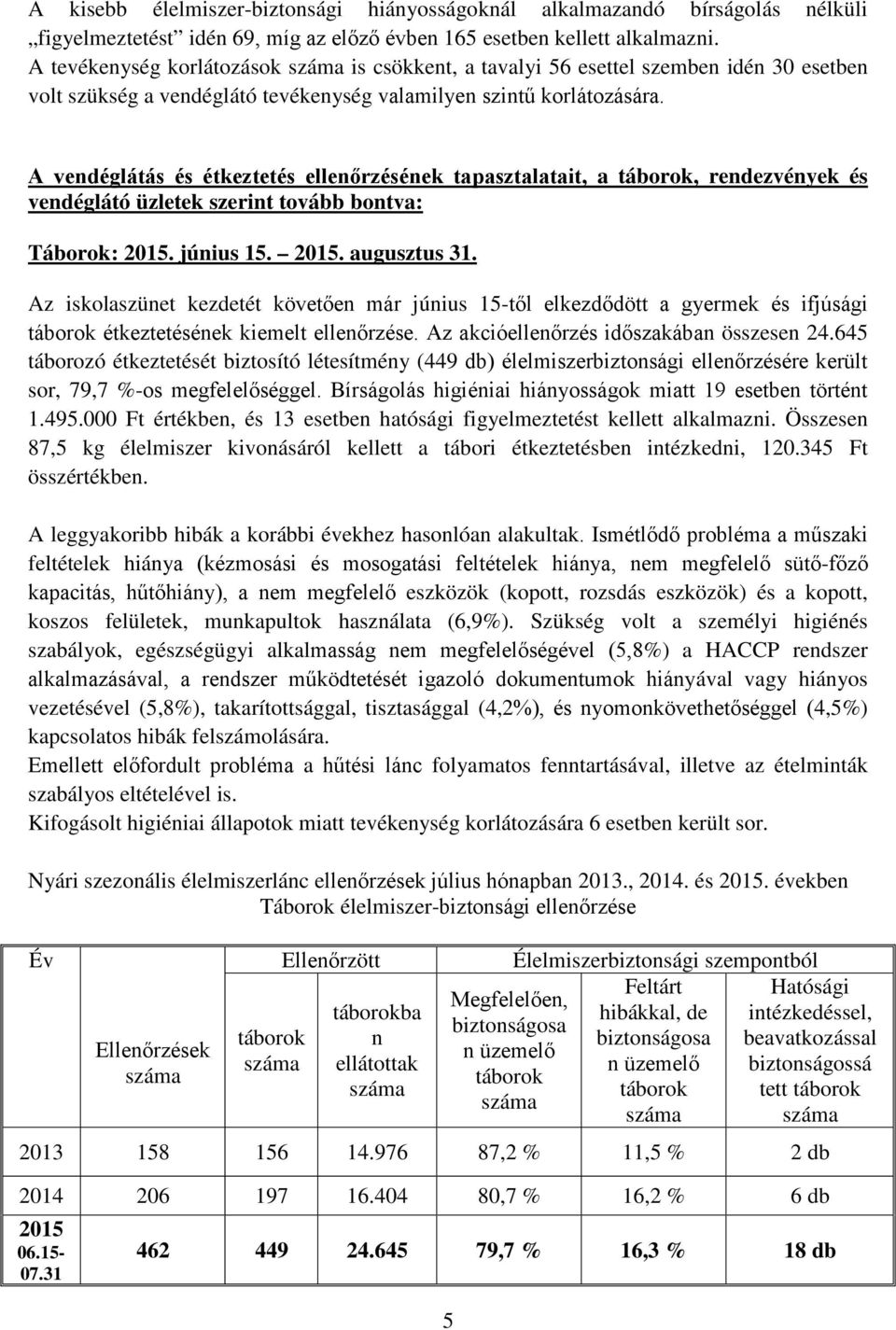 A vendéglátás és étkeztetés ellenőrzésének tapasztalatait, a táborok, rendezvények és vendéglátó üzletek szerint tovább bontva: Táborok: 215. június 15. 215. augusztus 31.