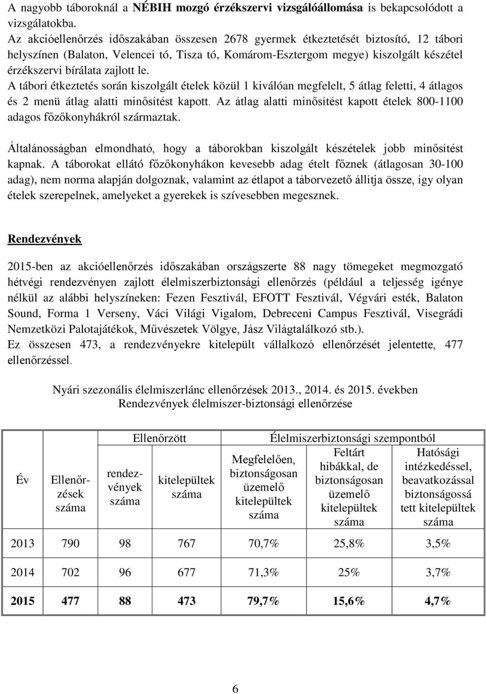 zajlott le. A tábori étkeztetés során kiszolgált ételek közül 1 kiválóan megfelelt, 5 átlag feletti, 4 átlagos és 2 menü átlag alatti minősítést kapott.