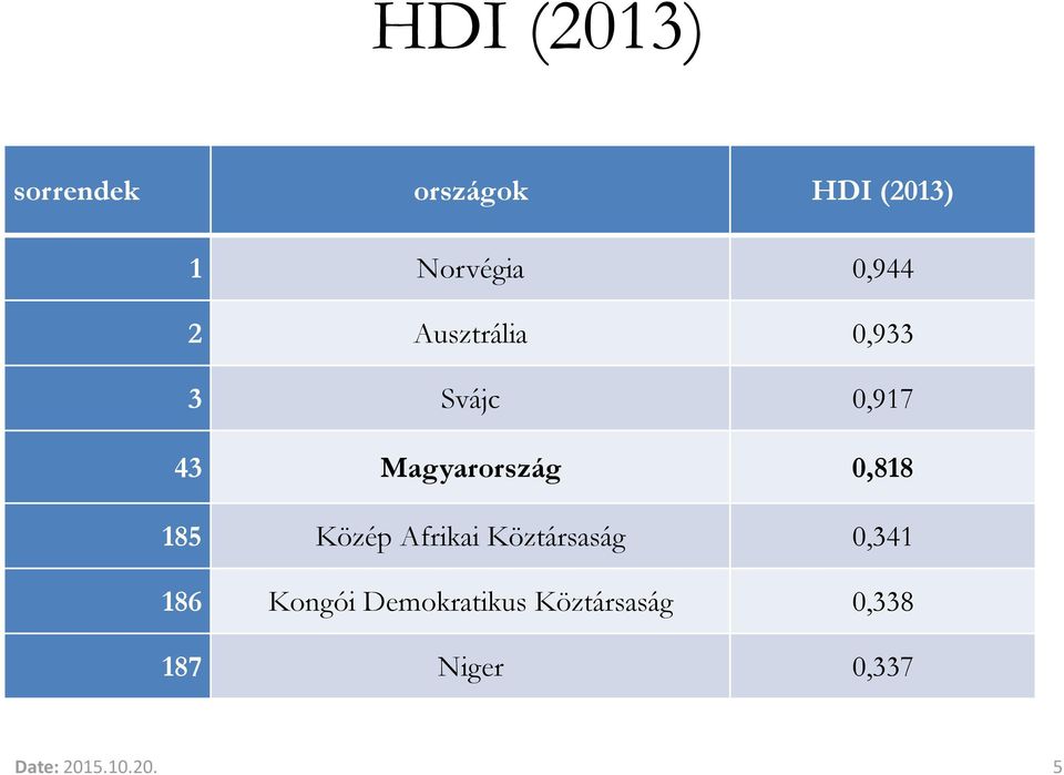 0,818 185 Közép Afrikai Köztársaság 0,341 186 Kongói