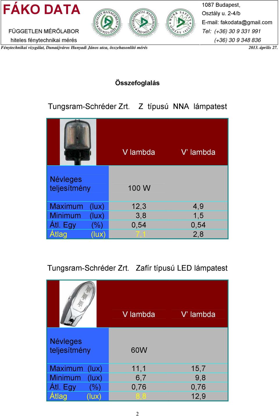 Minimum (lux) 3,8 1,5 Átl. Egy (%) 0,54 0,54 Átlag (lux) 7,1 2,8 Tungsram-Schréder Zrt.