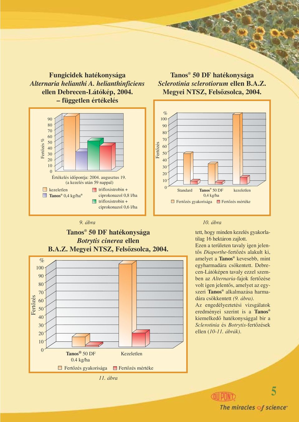 (a kezelés után 59 nappal) kezeletlen trifloxistrobin + Tanos 0,4 kg/ha ciprokonazol 0,8 l/ha trifloxistrobin + ciprokonazol 0,6 l/ha Fertôzés % 100 50 40 30 20 10 0 Standard Tanos 50 DF kezeletlen