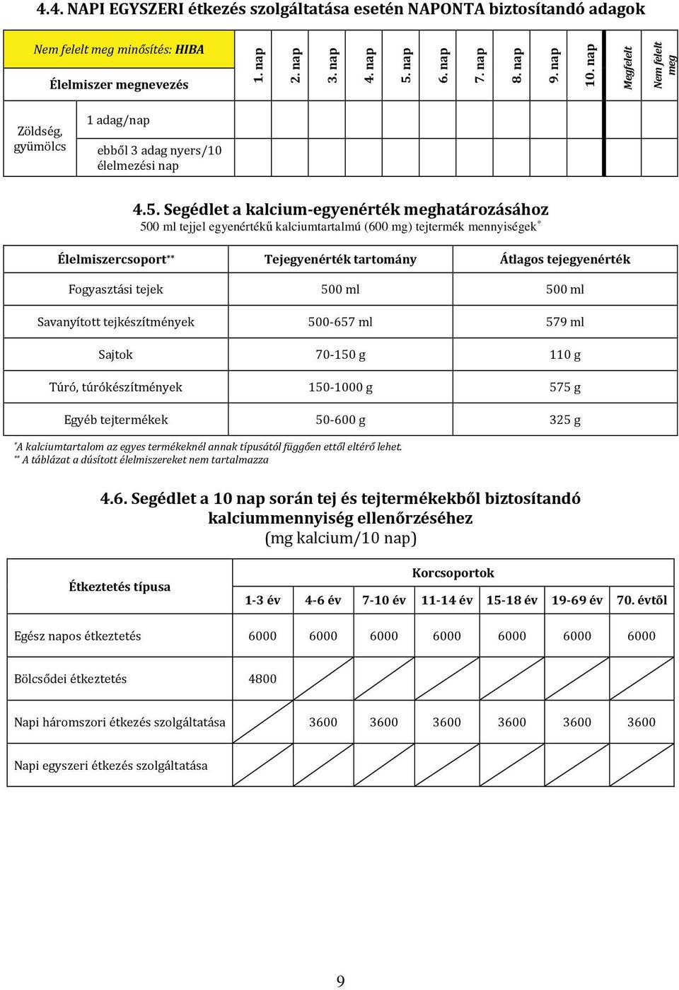 Segédlet a kalcium-egyenérték meghatározásához 500 ml tejjel egyenértékű kalciumtartalmú (600 mg) tejtermék mennyiségek * Élelmiszercsoport ** Tejegyenérték tartomány Átlagos tejegyenérték