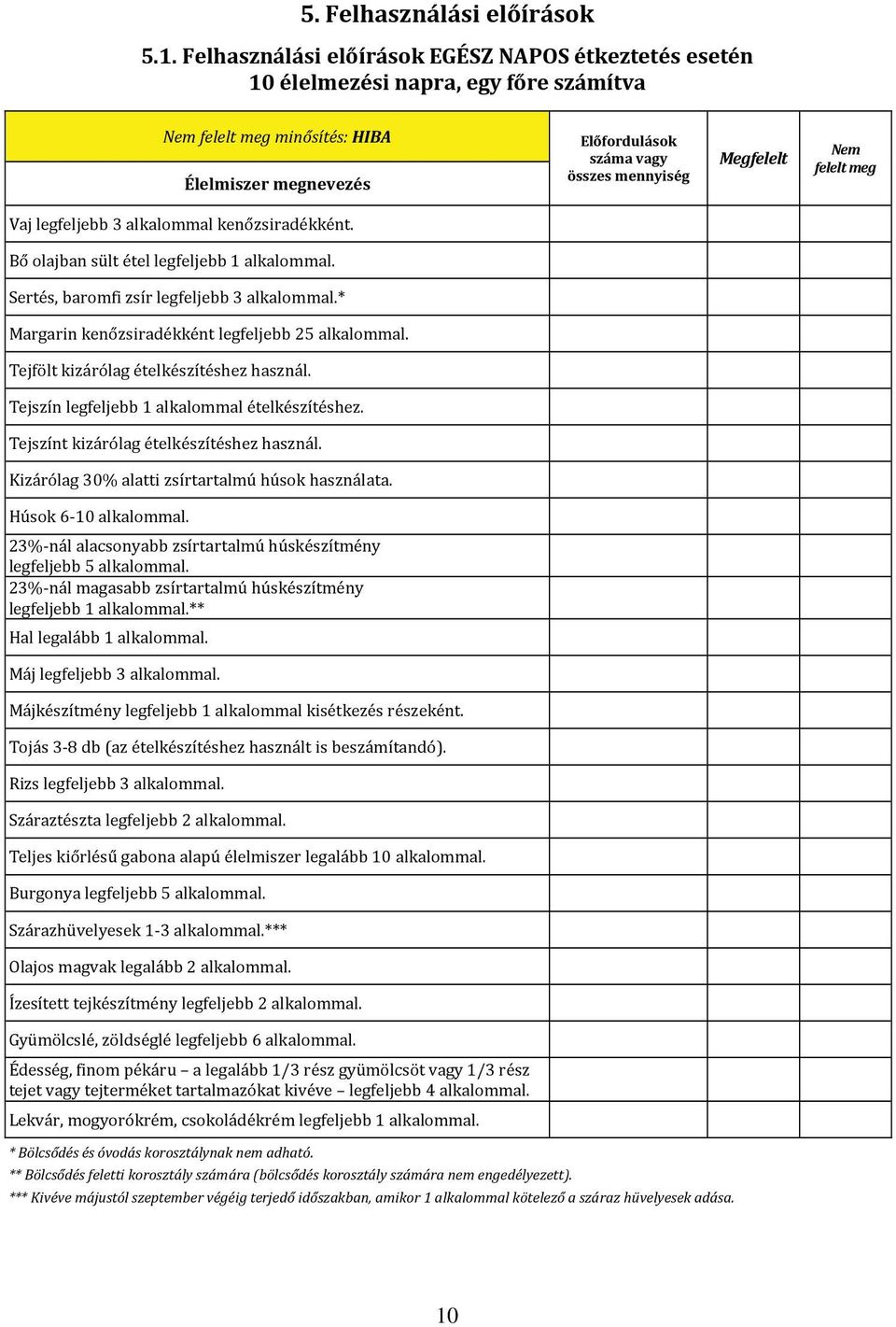 alkalommal kenőzsiradékként. Bő olajban sült étel legfeljebb 1 alkalommal. Sertés, baromfi zsír legfeljebb 3 alkalommal.* Margarin kenőzsiradékként legfeljebb 25 alkalommal.