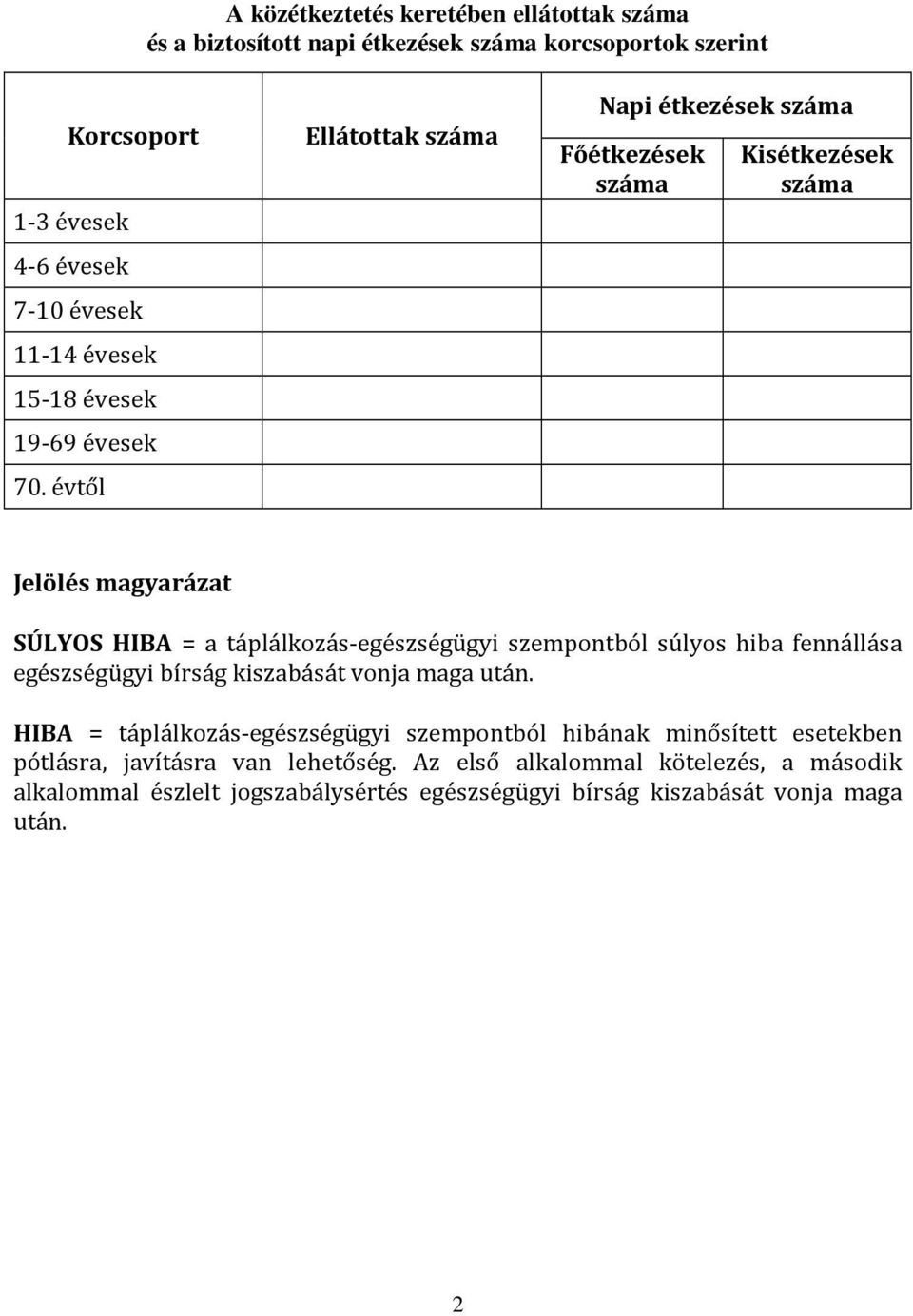 évtől Ellátottak száma Napi étkezések száma Főétkezések száma Kisétkezések száma Jelölés magyarázat SÚLYOS = a táplálkozás-egészségügyi szempontból súlyos hiba