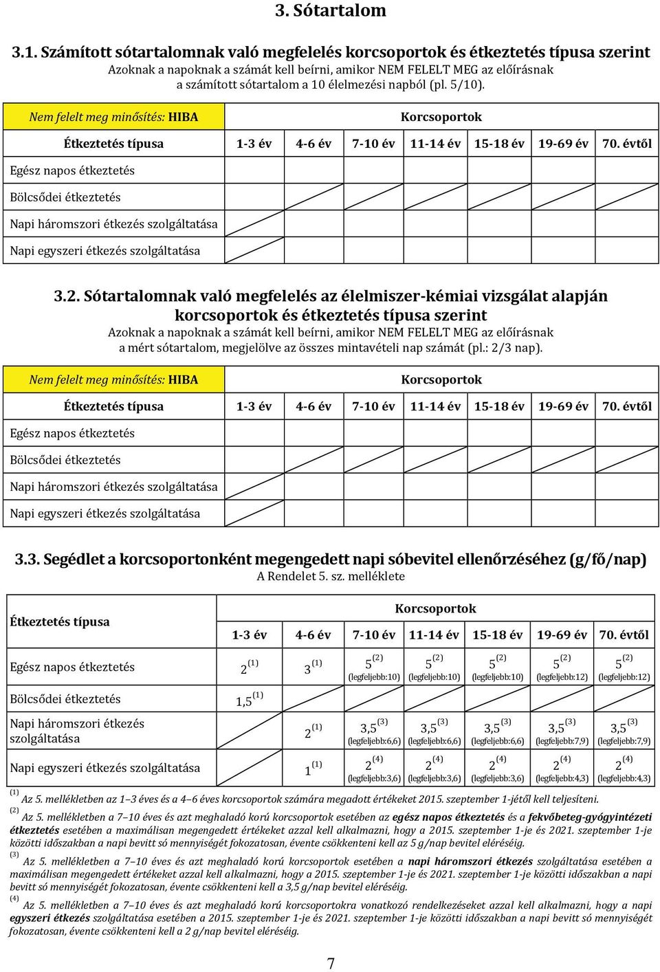 napból (pl. 5/10). Nem felelt meg minősítés: Korcsoportok Étkeztetés típusa 1-3 év 4-6 év 7-10 év 11-14 év 15-18 év 19-69 év 70.