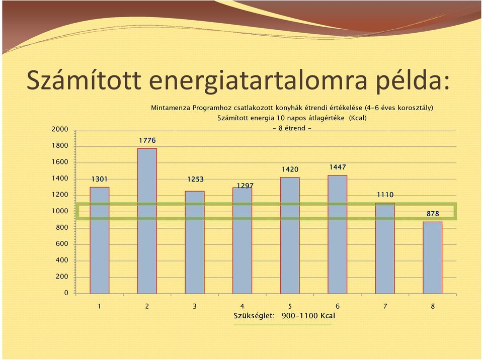 energia 10 napos átlagértéke (Kcal) - 8 étrend - 1776 1600 1400 1200 1301
