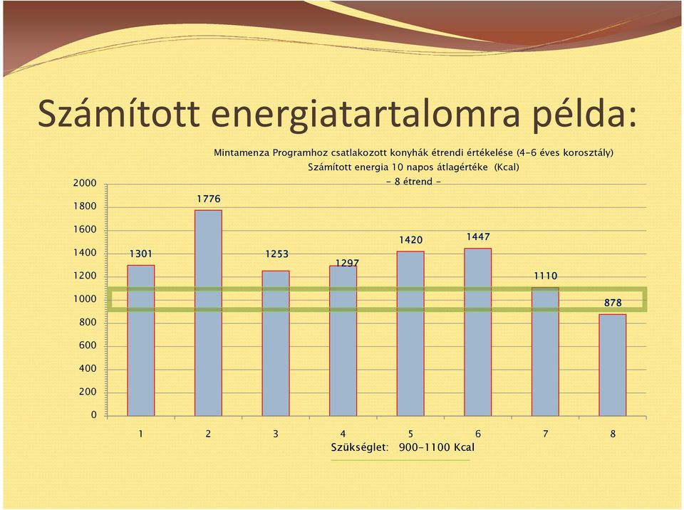 energia 10 napos átlagértéke (Kcal) - 8 étrend - 1776 1600 1400 1200 1301