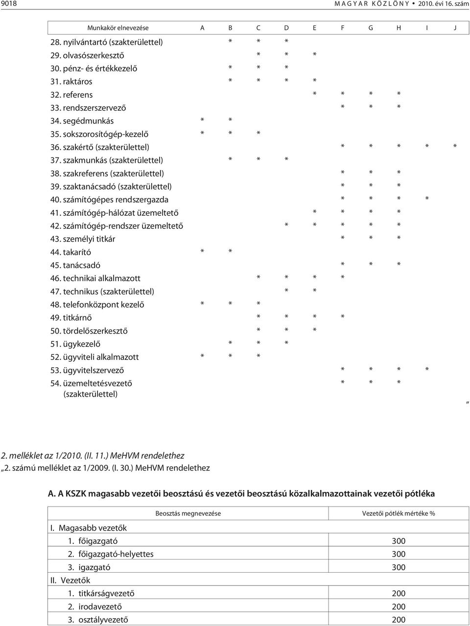 szakreferens (szakterülettel) * * * 39. szaktanácsadó (szakterülettel) * * * 40. számítógépes rendszergazda * * * * 41. számítógép-hálózat üzemeltetõ * * * * 42.
